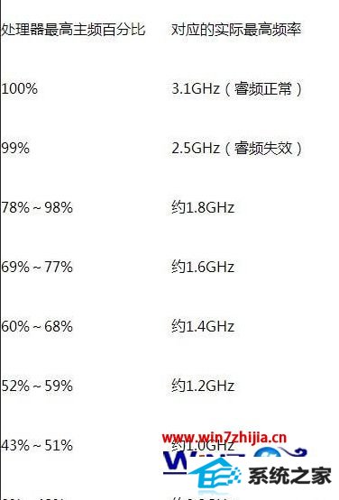 笔记本win10系统如何关闭处理器的睿频功能 笔记本win10系统如何关闭处理器的睿频功能